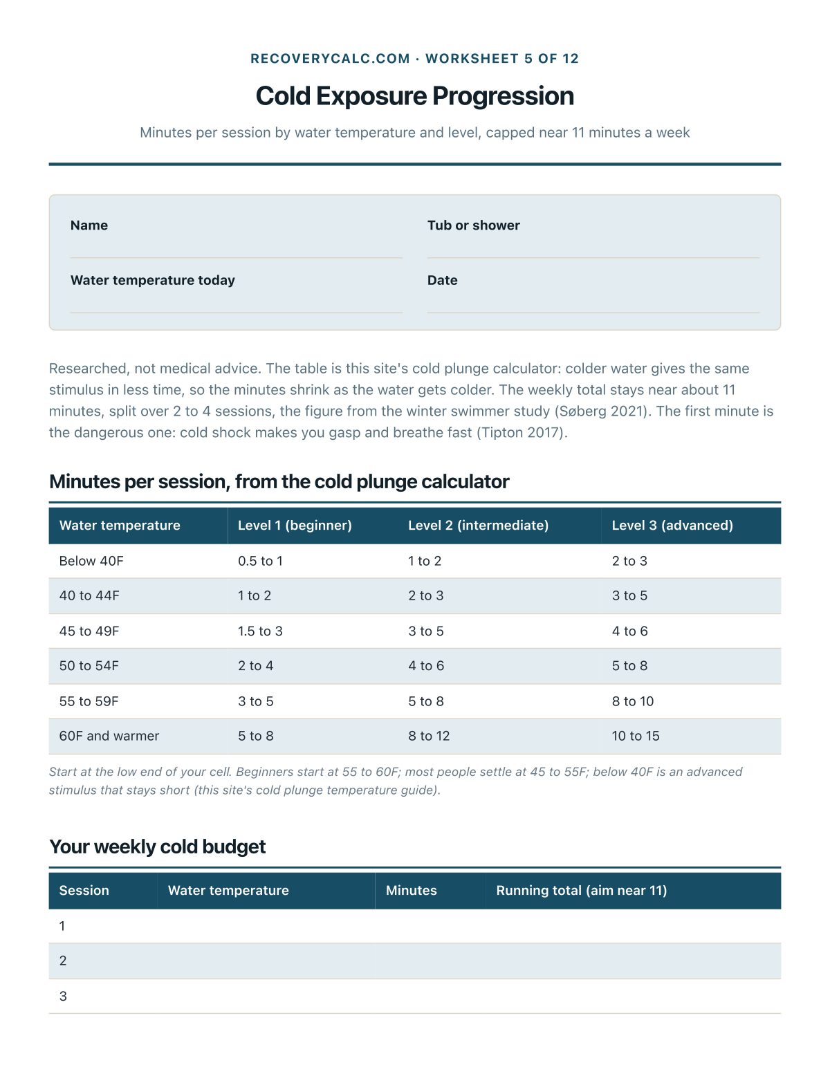 Cold minutes by water temperature and level, capped near 11 a week